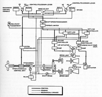 gas turbine controls