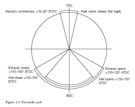 2-stroke-timing