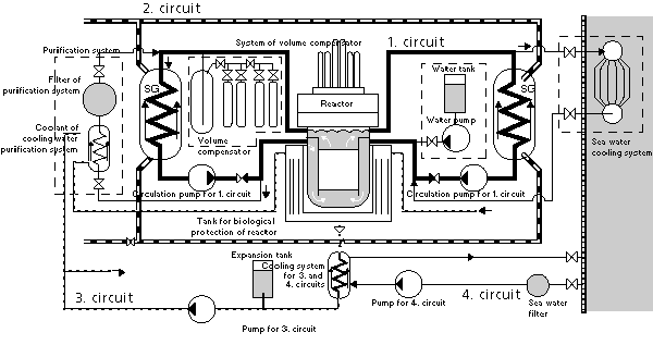 reactor - russian first gen