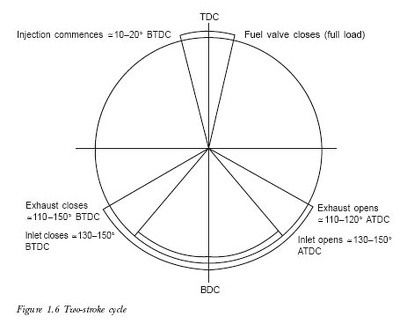 2-stroke-timing