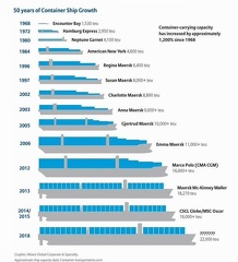 conship evolution