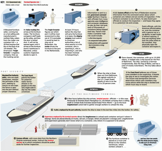 Container flow chart.gif