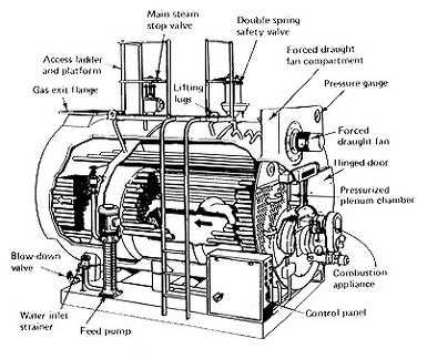 Fire tube Boiler