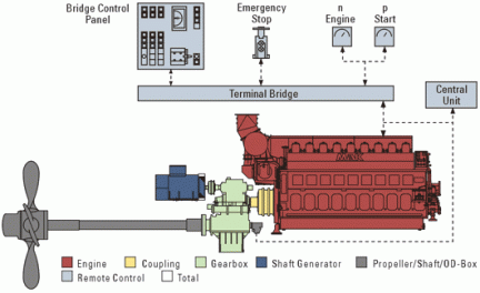 medium speed plant