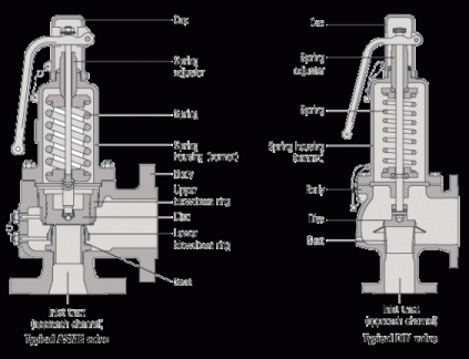 safety valves