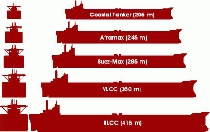 Tanker sizes