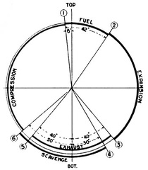 timing diagram-two stroke