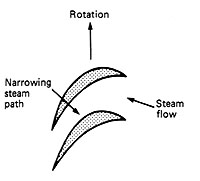 Reaction type rotor