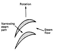 Reaction type rotor.JPG